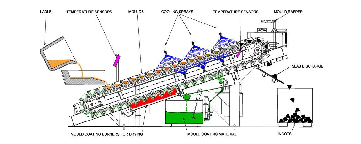 Economy Industrial Pig Casting Machine Schematic